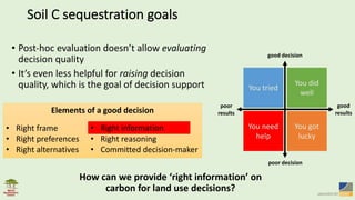 Elements	of	a	good	decision
Soil	C	sequestration	goals
• Post-hoc	evaluation	doesn’t	allow	evaluating
decision	quality
• It’s	even	less	helpful	for	raising decision	
quality,	which	is	the	goal	of	decision	support
How	can	we	provide	‘right	information’	on	
carbon	for	land	use	decisions?
• Right	frame
• Right	preferences
• Right	alternatives
• Right	information
• Right	reasoning
• Committed	decision-maker
• Right	information
 
