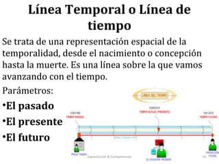 Línea Temporal o Línea de
tiempo
Se trata de una representación espacial de la
temporalidad, desde el nacimiento o concepción
hasta la muerte. Es una línea sobre la que vamos
avanzando con el tiempo.
Parámetros:
•El pasado
•El presente
•El futuro
Capacitación & Competencias 14
 