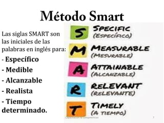 Método Smart
Las siglas SMART son
las iniciales de las
palabras en inglés para:
- Específico
- Medible
- Alcanzable
- Realista
- Tiempo
determinado.
Capacitación & Competencias 7
 