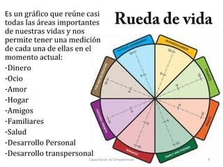 Rueda de vidaEs un gráfico que reúne casi
todas las áreas importantes
de nuestras vidas y nos
permite tener una medición
de cada una de ellas en el
momento actual:
-Dinero
-Ocio
-Amor
-Hogar
-Amigos
-Familiares
-Salud
-Desarrollo Personal
-Desarrollo transpersonal
Capacitación & Competencias 9
 