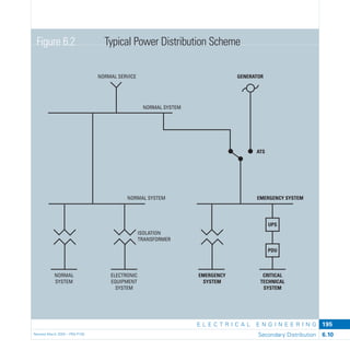 E L E C T R I C A L E N G I N E E R I N G
Revised March 2003 – PBS-P100 Secondary Distribution 6.10
195
NORMAL SERVICE GENERATOR
ATS
EMERGENCY SYSTEMNORMAL SYSTEM
ISOLATION
TRANSFORMER
UPS
PDU
CRITICAL
TECHNICAL
SYSTEM
EMERGENCY
SYSTEM
ELECTRONIC
EQUIPMENT
SYSTEM
NORMAL
SYSTEM
NORMAL SYSTEM
Figure 6.2 Typical Power Distribution Scheme
 