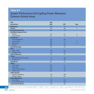 F A C I L I T I E S S T A N D A R D S F O R T H E P U B L I C B U I L D I N G S S E R V I C E
Lighting Revised March 2003 – PBS-P1006.15
206
Table 6-4
System Performance Unit Lighting Power Allowance
Common Activity Areas
UPD UPD
Area/Activity W/m2
Wft2
Note
Auditoriums 15.0 1.4 c
Corridor 8.6 0.8 a
Classroom/Lecture Hall 19.4 1.8
Elect/Mech Equipment Room
General 7.5 0.7 a
Control Rooms 16.1 1.5 a
Food Service
Fast Food/Cafeteria 8.6 0.8
Leisure Dining 15.0 1.4 b
Bar/Lounge 14.0 1.3 b
Kitchen 15.0 1.4
Recreation/Lounge 5.4 0.5
Stairs
Active Trafﬁc 6.5 0.6
Emergency Exit 4.3 0.4
Toilet & Washroom 5.4 0.5
Garage
Auto & Pedestrian Circulation 2.7 0.25
Parking Area 2.1 0.2
Laboratories 23.7 2.2
Library
Audio Visual 11.8 1.1
Stack Area 16.1 1.5
Card File & Cataloging 8.6 0.8
Reading Area 10.7 1.0
Lobby (General)
Reception & Waiting 5.9 0.55
Elevator Lobbies 4.3 0.4
Atrium (Multi-Story)
First 3 Floors 4.3 0.4
Each Additional Floor 1.6 0.15
Locker Room & Shower 6.5 0.6
 