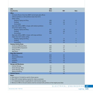 E L E C T R I C A L E N G I N E E R I N G
Revised March 2003 – PBS-P100 Lighting 6.15
207
UPD UPD
Area/Activity W/m2
Wft2
Note
Ofﬁce
Enclosed ofﬁces of less than 900 ft2
and all open plan ofﬁces
without partitions or with partitions lower than 4.5 ft.
below ceiling
Reading, Typing and Filing 14.0 1.3 d
Drafting 23.6 2.2 d
Accounting 19.4 1.8 d
Open plan ofﬁces, 900ft2
or larger, with medium partitions
3.5 to 4.5 ft. below ceiling
Reading, Typing and Filing 16.1 1.5 a
Drafting 28.0 2.6 a
Accounting 22.6 2.1 a
Open plan ofﬁces, 900ft2
or larger, with large partitions
higher than 3.5 ft. below ceiling
Reading, Typing and Filing 18.3 1.7 a
Drafting 32.3 3.0 a
Accounting 25.8 2.4 a
Common Activity Areas
Conference/Meeting Room 14.0 1.3 c
Computer/Ofﬁce Equipment 22.6 2.1
Filing, Inactive 10.7 1.0
Mail Room 19.4 1.8
Shop (Non-Industrial)
Machinery 26.9 2.5
Electrical/Electronic 26.9 2.5
Painting 17.2 1.6
Carpentry 24.7 2.3
Welding 12.9 1.2
Storage and Warehouse
Inactive Storage 2.1 0.2
Active Storage, Bulky 3.2 0.3
Active Storage, Fine 9.7 0.9
Material Handling 10.7 1.0
Unlisted Spaces 2.1 0.2
Notes:
a Area factor of 1.0 shall be used for these spaces.
b Base UPD includes lighting required for clean-up purpose.
c A 1.5 adjustment factor is applicable for multi-function spaces.
d Minimum of 90% of all work stations shall be enclosed with partitions of the height prescribed.
 