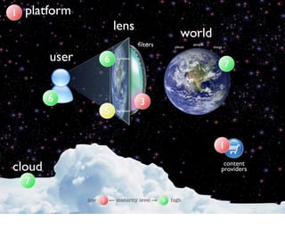 1   platform
                          lens
                                                      world
                                     ﬁlters        places
                                                            people
                                                                     things


        user          6   software

                                                                              7


        6                            3
                      5   hardware




                                                                         1

cloud                                                                      content
                                                                          providers
    7
               low   1    maturity level      9   high
 
