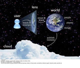 lens
                                                                                                                            world
                                user                                                       sense &                                                         people
                                                                                            track
                                                      watch &                                                                                                places
                                                      interact
                                                                                                                                                           things



                                                                                                                  publish
                                                                                                                  content


      cloud


...the cloud.
Examples : wikipedia, google earth, facebook, twitter, trip advisor, ﬂickr...
The cloud is a subtle hint to... cloud computing.
The AR cloud stores the data, provides the back end services, similar to virtual worlds, connectivity, multiuser support, dynamic worlds, security, etc.
 