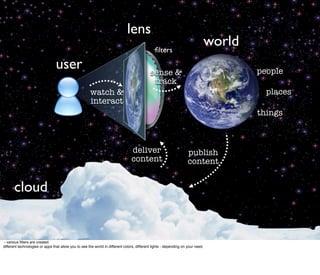 lens
                                                                                               ﬁlters
                                                                                                                             world
                                 user                                                       sense &                                  people
                                                                                             track
                                                      watch &                                                                          places
                                                      interact
                                                                                                                                     things



                                                                                deliver                             publish
                                                                                content                             content


       cloud


 - various ﬁlters are created.
different technologies or apps that allow you to see the world in different colors, different lights - depending on your need.
 