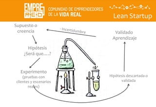 Lean Startup
Hipótesis
¿Será que….?
Experimento
(pruebas con
clientes y escenarios
reales)
Validado
Aprendizaje
Hipótesis descartada o
validada
Supuesto o
creencia
 