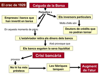El crac de 1929 Caiguda de la Borsa
Perjudica a
Empreses i bancs que
han invertit en borsa
Els inversors particulars
Molts d'ells són
Deutors de crèdits que
no podran tornar
En aquests moments de pànic
L'estalviador retira els diners dels bancs
Això provoque que
Els bancs esgoten la seva liquiditat
provoca
Crisi bancària
No hi ha més
préstecs
Les fàbriques
tanquen
Augment
de l'atur
 