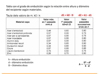 Tabla con el grado de embutición según la relación entre altura y diámetro
del recipiente según materiales.
h – Altura embutición
d – diámetro embutición
D – Diámetro disco 𝒉 =
D2 – d2
𝟒 · 𝐝
d1 = k0 · D d2 = k1 · d1
 