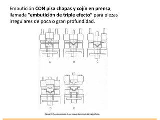 Embutición CON pisa chapas y cojín en prensa,
llamada “embutición de triple efecto” para piezas
irregulares de poca o gran profundidad.
 