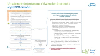 Un exemple de processus d’évaluation interactif :
le pCODR canadien
Approche participative mobilisant les avis d’experts
scientifiques et d’associations de patients
durant le processus
- Possibilité de participation pour les acteurs enregistrés
- Collaboration des patients et de leurs représentants :
- Contribution attendue pour garantir la prise en compte des
sujets majeurs pour les patients et apprécier l’impact
attendu d’un nouveau médicament
- Déclarations de conflits d’intérêt systématiques
- Utilisation des participations dans le processus
d’évaluation
- Orientation du plan d’évaluation et intégration des
données importantes pour les patients
- Partage avec les G/Ts pour alimenter leur réflexion sur
la prise en charge
- Compléments d’information pour le pERC pour
s’assurer de la prise en compte des préoccupations
des patients
- Représentation de 2 patients et un membre alternant au sein
du pERC, sélectionnés sur la base de leur connaissance et
compréhension des enjeux
- Participation quasi systématique des patients / représentants
de patients aux dossiers
 Approche similaire pour les groupes professionnels
et sociétés savantes
 