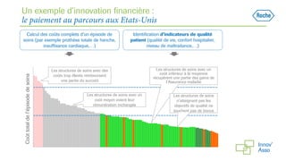 Un exemple d’innovation financière :
le paiement au parcours aux Etats-Unis
Calcul des coûts complets d’un épisode de
soins (par exemple prothèse totale de hanche,
insuffisance cardiaque,…)
Identification d’indicateurs de qualité
patient (qualité de vie, confort hospitalier,
niveau de maltraitance,…)
Coûttotaldel’épisodedesoins
Les structures de soins avec des
coûts trop élevés remboursent
une partie du surcoût
Les structures de soins avec un
coût moyen voient leur
rémunération inchangée
Les structures de soins avec un
coût inférieur à la moyenne
récupèrent une partie des gains de
l’Assurance maladie
Les structures de soins
n’atteignant pas les
objectifs de qualité ne
touchent pas de bonus
 