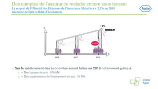 Des comptes de l’assurance maladie encore sous tension
Le respect de l’Objectif des Dépenses de l’Assurance Maladie à + 2,3% en 2018
nécessite de faire 4 Mds€ d’économies
◻ Sur le médicament des économies seront faites en 2018 notamment grâce à
◻ + Des baisses de prix : 970 M€
◻ + Des suppressions de financement en sus : 70 M€
2016 2017 2018
+4%
€
 