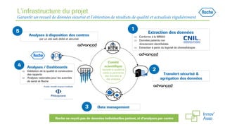 Comité
scientifique
Garantit la qualité et
valide la pertinence
des données et
des analyses
Roche ne reçoit pas de données individuelles patient, ni d’analyses par centre
Analyses à disposition des centres
par un site web dédié et sécurisé
5
L’infrastructure du projet
Garantit un recueil de données sécurisé et l’obtention de résultats de qualité et actualisés régulièrement
Analyses / Dashboards
 Validation de la qualité et construction
des rapports
 Analyses nationales pour les autorités
de santé et Roche
4
Extraction des données
 Conforme à la MR003
 Données patients non
directement identifiables
 Extraction à partir du logiciel de chimiothérapie
1
Transfert sécurisé &
agrégation des données
2
Data management3
 