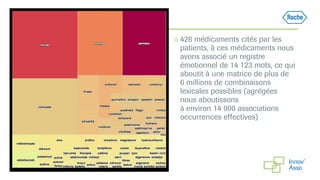 ◻ 426 médicaments cités par les
patients, à ces médicaments nous
avons associé un registre
émotionnel de 14 123 mots, ce qui
aboutit à une matrice de plus de
6 millions de combinaisons
lexicales possibles (agrégées
nous aboutissons
à environ 14 000 associations
occurrences effectives)
 