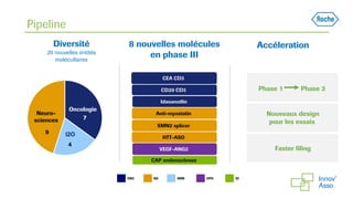 Pipeline
8 nouvelles molécules
en phase III
Accéleration
CEA CD3
Idasanutlin
Anti-myostatin
SMN2 splicer
CAP endonuclease
VEGF-ANG2
HTT-ASO
CD20 CD3
OPHONC NS IDIMM
Nouveaux design
pour les essais
Phase 1 Phase 3
Faster filing
Oncology
7
Diversité
20 nouvelles entités
molécullaires
I2O
4
Neuro-
sciences
9
Oncologie
7
 