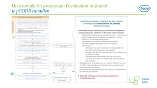 Un exemple de processus d’évaluation interactif :
le pCODR canadien
Approche participative mobilisant les avis d’experts
s...