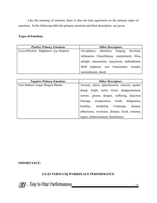 Like the meaning of emotion, there is also not total agreement on the primary types of
emotions . In the following table the primary emotions and their descriptors are given.
Types of Emotions
Positive Primary Emotions Other Descriptors
Love/affection Happiness / joy Surprise Acceptance, adoration, longing, devotion,
infatuation Cheerfulness, contentment, bliss,
delight, amusement, enjoyment, enthrallment,
thrill euphoria, zest Amazement, wonder,
astonishment, shock
Negative Primary Emotions Other Descriptors
Fear Sadness Anger Disgust Shame Anxiety, alarm, apprehension, concern, qualm,
dread, fright, terror Grief, disappointment,
sorrow, gloom, despair, suffering, dejection
Outrage, exasperation, wrath, indignation,
hostility, irritability Contempt, disdain,
abhorrence, revulsion, distaste, Guilt, remorse,
regret, embarrassment, humiliation
IMPORTANCE:
2.5) EI VERSUS IQ WORKPLACE PERFORMANCE
- 11
 