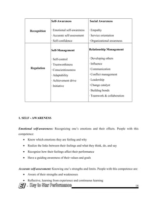 Recognition
Self-Awareness
· Emotional self-awareness
· Accurate self-assessment
· Self-confidence
Social Awareness
· Empathy
· Service orientation
· Organizational awareness
Regulation
Self-Management
· Self-control
· Trustworthiness
· Conscientiousness
· Adaptability
· Achievement drive
· Initiative
Relationship Management
· Developing others
· Influence
· Communication
· Conflict management
· Leadership
· Change catalyst
· Building bonds
· Teamwork & collaboration
1. SELF - AWARENESS
Emotional self-awareness: Recognizing one’s emotions and their effects. People with this
competence:
• Know which emotions they are feeling and why
• Realize the links between their feelings and what they think, do, and say
• Recognize how their feelings affect their performance
• Have a guiding awareness of their values and goals
Accurate self-assessment: Knowing one’s strengths and limits. People with this competence are:
• Aware of their strengths and weaknesses
• Reflective, learning from experience and continuous learning
- 18
 