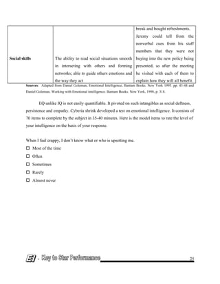 Social skills The ability to read social situations smooth
in interacting with others and forming
networks; able to guide others emotions and
the way they act
break and bought refreshments.
Jeremy could tell from the
nonverbal cues from his staff
members that they were not
buying into the new policy being
presented, so after the meeting
he visited with each of them to
explain how they will all benefit.
Sources: Adapted from Daniel Goleman, Emotional Intelligence, Bantam Books. New York 1995. pp. 43-44 and
Daniel Goleman, Working with Emotional intelligence. Bantam Books. New York, 1998, p. 318.
EQ unlike IQ is not easily quantifiable. It pivoted on such intangibles as social deftness,
persistence and empathy. Cyberia shrink developed a test on emotional intelligence. It consists of
70 items to complete by the subject in 35-40 minutes. Here is the model items to rate the level of
your intelligence on the basis of your response.
When I feel crappy, I don’t know what or who is upsetting me.
□ Most of the time
□ Often
□ Sometimes
□ Rarely
□ Almost never
- 25
 