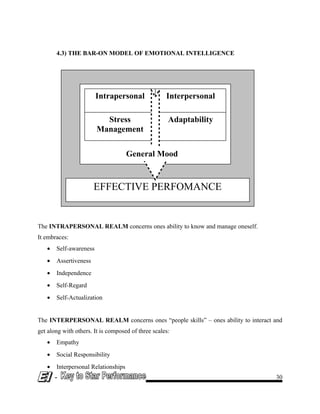 4.3) THE BAR-ON MODEL OF EMOTIONAL INTELLIGENCE
The INTRAPERSONAL REALM concerns ones ability to know and manage oneself.
It embraces:
• Self-awareness
• Assertiveness
• Independence
• Self-Regard
• Self-Actualization
The INTERPERSONAL REALM concerns ones “people skills” – ones ability to interact and
get along with others. It is composed of three scales:
• Empathy
• Social Responsibility
• Interpersonal Relationships
- 30
Intrapersonal Interpersonal
Stress
Management
Adaptability
EFFECTIVE PERFOMANCE
General Mood
 