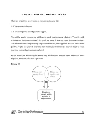 4.6)HOW TO RAISE EMOTIONAL INTELLIGENCE
There are at least two good reasons to work on raising your EQ:
1. If you want to be happier.
2. If you want people around you to be happier.
You will be happier because you will learn to spend your time more efficiently. You will avoid
activities and situations which don't feel good, and you will seek and create situations which do.
You will learn to take responsibility for your emotions and your happiness. You will attract more
positive people, and you will enter into more meaningful relationships. You will begin to value
your time more and get more accomplished.
People around you will be happier because they will feel more accepted, more understood, more
respected, more safe, and more significant.
Raising EI
- 36
Things one
can do with
others
Things one
can do alone
Happiness
spreads within
and also to
people around
 
