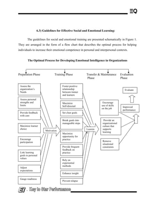 Motivation
Assess the
organization’s
Needs
Assess personal
strengths and
limits
Provide feedback
with care
Maximize learner
choice
Encourage
participation
Link learning
goals to personal
values
Adjust
expectations
Gauge readiness
Foster positive
relationship
between trainer
and learners
Maximize
Self-directed
Set clear goals
Break goals into
manageable steps
Maximize
opportunity for
practice
Provide frequent
feedback on
practice
Rely on
experiential
methods
Enhance insight
Prevent relapse
Learnin
g
Provide an
organizational
culture that
supports
learning
Remove
situational
constraints
Improved
performance
Evaluate
Encourage
use of skills
on the job
6.3) Guidelines for Effective Social and Emotional Learning:
The guidelines for social and emotional training are presented schematically in Figure 1.
They are arranged in the form of a flow chart that describes the optimal process for helping
individuals to increase their emotional competence in personal and interpersonal contexts.
The Optimal Process for Developing Emotional Intelligence in Organizations
Preparation Phase Training Phase Transfer & Maintenance Evaluation
Phase Phase
-
 