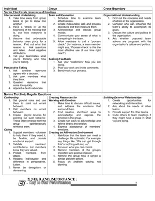 2] NEED AND IMPORTANCE :
-
Individual Group Cross-Boundary
Norms That Create Awareness of Emotions
Interpersonal Undertaking
1. Take time away from group
tasks to get to know one
another.
2. Have a “check in” at the
beginning of the meeting-that
is, ask how everyone is
doing.
3. Assume that undesirable
behavior takes place for a
reason. Find out what that
reason is. Ask questions
and listen. Avoid negative
attributions.
4. Tell your teammates what
you’re thinking and how
you’re feeling.
Perspective Taking
1. Ask whether everyone
agrees with a decision.
2. Ask quiet members what
they think.
3. Question decisions that
come too quickly.
4. Appoint a devil’s advocate.
Team self-Evaluation
1. Schedule time to examine team
effectiveness.
2. Create measurable task and process
objectives and then measure them.
3. Acknowledge and discuss group
moods.
4. Communicate your sense of what is
transpiring in the team.
5. Allow members to call a “process
check.” (for instance, a team member
might say, “Process check: is this the
most effective use of our time right
now?”)
Seeking Feedback
1. Ask your “customers” how you are
doing.
2. Post your work and invite comments.
3. Benchmark your process.
Organizational Understanding
1. Find out the concerns and needs
of others in the organization.
2. Consider who can influence the
team’s ability to accomplish its
goals.
3. Discuss the culture and politics in
the organization.
4. Ask whether proposed team
actions are congruent with the
organization’s culture and politics.
Norms That Help Regular Emotions
Confronting
1. Set ground rules and use
them to point out errant
behavior.
2. Call members on errant
behavior.
3. Create playful devices for
pointing out such behavior.
These often emerge from the
group spontaneously
reinforce them.
Caring
1. Support members: volunteer
to help them if they need it,
be flexible, and provide
emotional support.
2. Validate members’
contributions. Let members
know they are valued.
3. Protect members from
attack.
4. Respect individuality and
difference in perspectives.
Listen.
5. Never be derogatory or
demeaning.
Creating Resources for
Working with Emotion
1. Make time to discuss difficult issues,
and address the emotions that
surround them.
2. Find creative, shorthand ways to
acknowledge and express the
emotion in the group.
3. Create fun ways to acknowledge and
relieve stress and tension.
4. Express acceptance of members’
emotions.
Creating on Affirmative Environment
1. Reinforce that the team can meet a
challenge. Be optimistic. For example
say things like, “We can get through
this” or nothing will stop us.”
2. Focus on what you can control.
3. Remind members of the group’s
important and positive mission.
4. Remind the group how it solved a
similar problem before.
5. Focus on problem solving, not
blaming
Building External Relationships
1. Create opportunities for
networking and interaction.
2. Ask about the needs of other
teams.
3. Provide support for other teams.
4. Invite others to team meetings if
they might have a stake in what
you are doing.
7
 