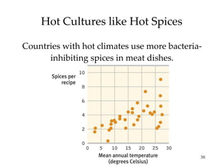Hot Cultures like Hot Spices Countries with hot climates use more bacteria-inhibiting spices in meat dishes. 