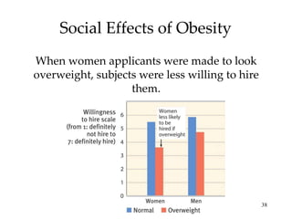 Social Effects of Obesity When women applicants were made to look overweight, subjects were less willing to hire them. 