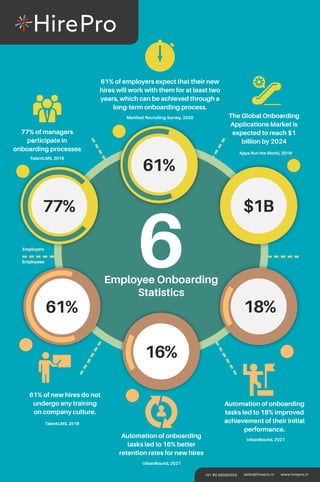 61%
$1B
Apps Run the World, 2019
18%
77%
61%
16%
77% of managers
participate in
onboarding processes
Employers
Employees
Manifest Recruiting Survey, 2020
61% of employers expect that their new
hires will work with them for at least two
years, which can be achieved through a
long-term onboarding process.
The Global Onboarding
Applications Market is
expected to reach $1
billion by 2024
61% of new hires do not
undergo any training
on company culture.
Automation of onboarding
tasks led to 16% better
retention rates for new hires
Automation of onboarding
tasks led to 18% improved
achievement of their initial
performance.
TalentLMS, 2019
TalentLMS, 2019
UrbanBound, 2021
UrbanBound, 2021
sales@hirepro.in
+91 80 66560350 www.hirepro.in
 