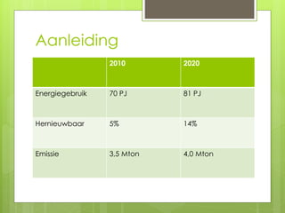 Aanleiding 
2010 2020 
Energiegebruik 70 PJ 81 PJ 
Hernieuwbaar 5% 14% 
Emissie 3,5 Mton 4,0 Mton 
 