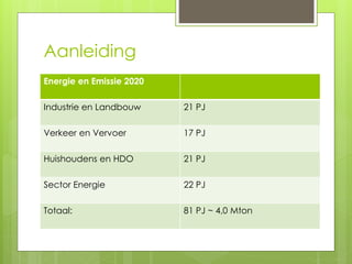 Aanleiding 
Energie en Emissie 2020 
Industrie en Landbouw 21 PJ 
Verkeer en Vervoer 17 PJ 
Huishoudens en HDO 21 PJ 
Sector Energie 22 PJ 
Totaal: 81 PJ ~ 4,0 Mton 
 