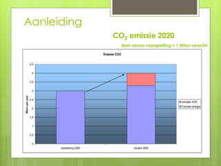 Aanleiding 
Emissie CO2 
4,5 
4 
3,5 
3 
2,5 
2 
1,5 
1 
0,5 
0 
doelstelling 2020 situatie 2020 
Mton per jaar 
Aandeel HOS 
Fossiele energie 
CO2 emissie 2020 
doel versus voorspelling = 1 Mton verschil 
 