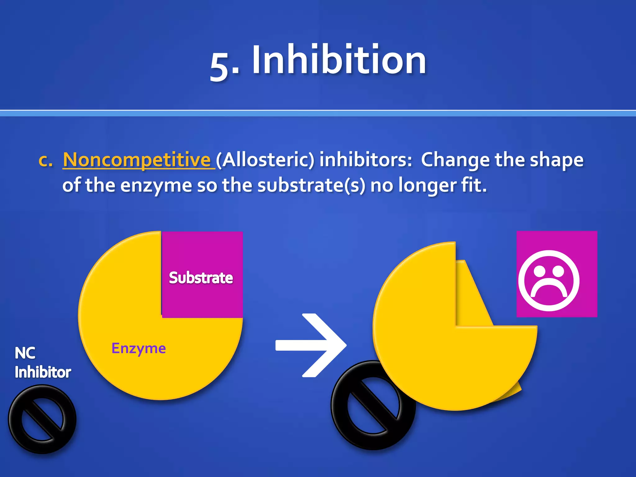 5. Inhibitionc. Noncompetitive (Allosteric) inhibitors: Change the shape of the enzyme so the substrate(s) no longer fit.SubstrateEnzymeNC InhibitorEnzyme