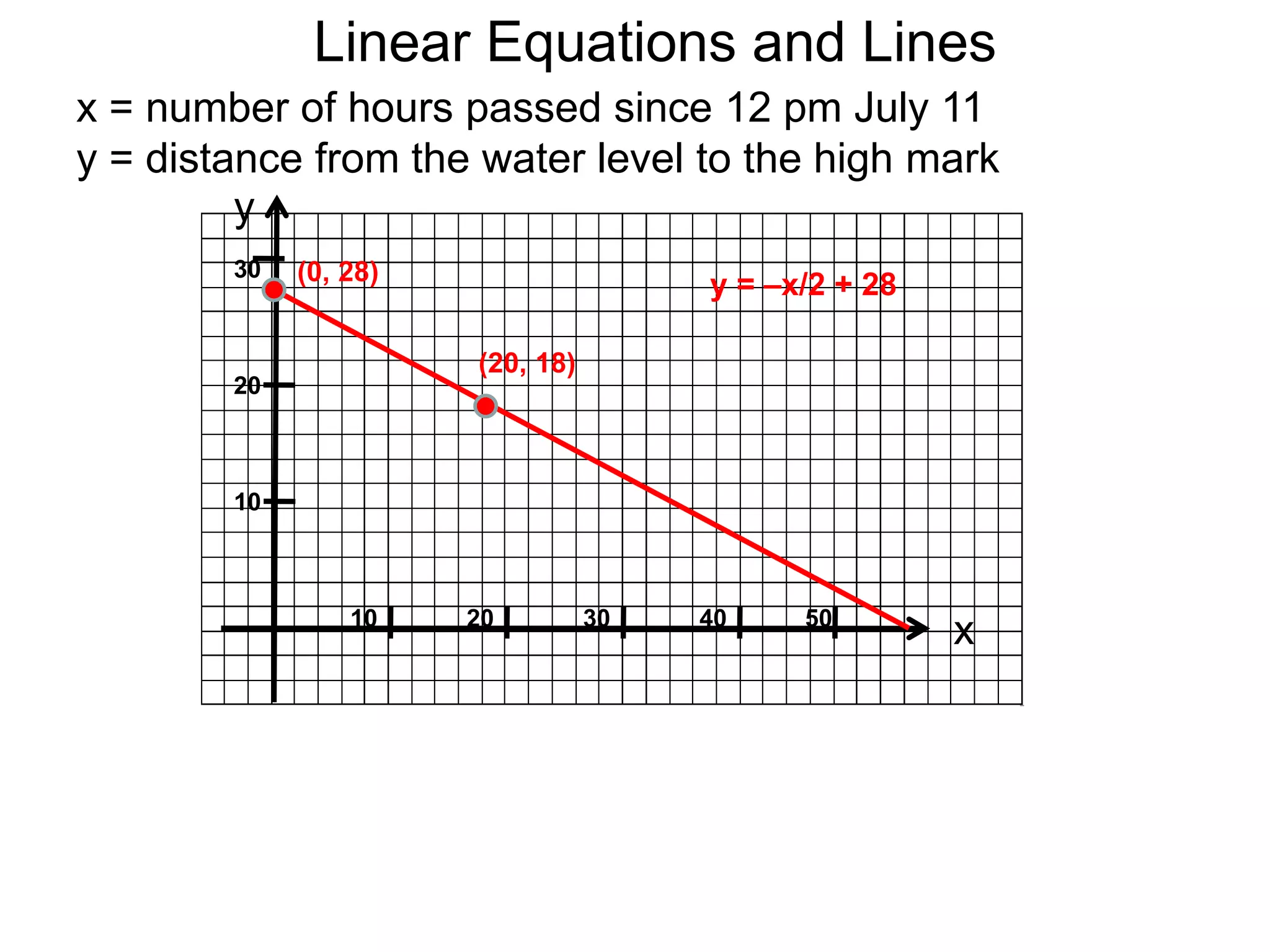 Linear Equations and Lines
x = number of hours passed since 12 pm July 11
y = distance from the water level to the high mark
10
20
30
10 20 30
y
40 50
x
(0, 28) y = –x/2 + 28
(20, 18)
 