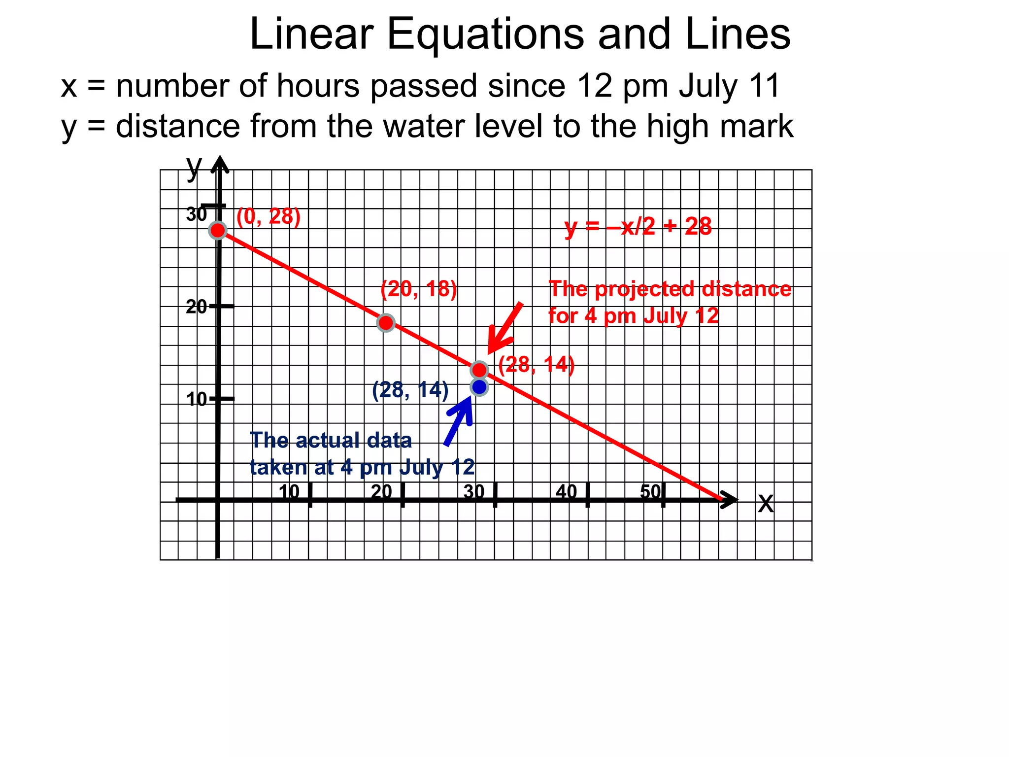 Linear Equations and Lines
x = number of hours passed since 12 pm July 11
y = distance from the water level to the high mark
10
20
30
10 20 30
y
40 50
x
(0, 28)
(20, 18)
y = –x/2 + 28
(28, 14)
The projected distance
for 4 pm July 12
(28, 14)
The actual data
taken at 4 pm July 12
 