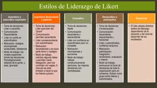 11
Estilos de Liderazgo de Likert
Autoritario o
autocrático explotador
• Toma de decisiones:
Líder o camarilla
• Comunicación:
Descendiente
• Líder no confía en
subordinados
• Motivación: castigos,
recompensas
ocasionales, obediencia
• Modo de trabajo: los
niveles superiores
toman las decisiones.
Psicológicamente
distante de la gente, y
esta, ignorada.
Autoritario Benevolente
o paternal
• Toma de decisiones:
Líder para bien del
“grupo”
• Comunicación:
permiten ascendente
• Líder condescendiente
con subordinados
• Motivación:
recompensas y en poca
parte temor y castigos
• Modo de trabajo:
solicitan algunas ideas
y permiten cierta
delegación, pero los
controlan con reglas. A
menudo se está
limitado a hacer lo que
los líderes quieren.
Consultivo
• Toma de decisiones:
Nadie
• Comunicación:
Ascendente y
descendiente
• Líder con confianza en
subordinados pero no
completa
• Motivación:
recompensas y
sanciones
• Modo de trabajo:
Utilizan
constructivamente
opiniones, las mejores
decisiones son
centralizadas.
Democrático o
participativo
• Toma de decisiones:
Consensuadas
• Comunicación:
Ascendente,
descendiente y
horizontal
• Líder y subordinados,
confianza recíproca
• Motivación:
participación,
integración,
rendimiento, evaluación
y mejora.
• Modo de trabajo:
promueven la toma de
decisiones de toda la
organización pero en
consenso. Actúan como
grupo entre líderes y
subordinados.
Situacional
• El líder adopta distintos
estilos de liderazgo
dependiendo de la
situación y del nivel de
desarrollo de los
empleados.
 