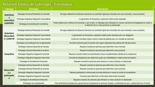 12
Liderazgo Estrategia Descripción
Autoritario
o
autocrático
explotador
Estrategia Intensiva-Penetración de mercado Se exige realización de esfuerzos intensivos con autoridad rígida para mercadeo (de nuevo mercado y nuevo producto).
Estrategia Integrativa-Integración hacia delante La generación de franquicias y expansión implica poder explotador
Estrategia de diversificación-Concéntrica
Puede implicar poco interés en la innovación y, por lo tanto, un liderazgo poco interesado en conocer opiniones de trabajadores en cuanto a
la distinción de un nuevo producto no relacionado
Autoritario
Benevolent
e o paternal
Estrategia Intensiva-Penetración de mercado Se exige realización de esfuerzos intensivos con autoridad rígida para mercadeo (de nuevo mercado y nuevo producto).
Estrategia Integrativa-Integración hacia delante La generación de franquicias y expansión implica poder autoritario pero con delegación
Estrategia Integrativa-Integración hacia delante Control de minoristas implica control a través de políticas pero con consulta de opiniones
Estrategia de diversificación-de Conglomerados Se toman opiniones para innovación pero siguen rigiéndose bajo políticas del mercado actual
Consultivo
Estrategia Intensiva-Desarrollo de mercado Requiere consulta de opiniones para determinar nuevo mercado
Estrategia Intensiva-Desarrollo de producto Requiere consulta de opiniones para determinar nuevo producto
Estrategia Integrativa-Integración horizontal Requiere consulta máxima de subordinados incluso considerándolos clientes de la competencia
Estrategia Integrativa-Integración hacia atrás Consulta de trabajadores para determinar grado de confiabilidad por materia prima (proveedor)
Estrategia de diversificación-Horizontal Requiere consulta de opiniones para introducir un nuevo producto no relacionado
Democrátic
o o
participativ
o
Estrategia Intensiva-Desarrollo de mercado Requiere consulta de opiniones para determinar nuevo mercado
Estrategia Intensiva-Desarrollo de producto Requiere consulta de opiniones para determinar nuevo producto
Estrategia Integrativa-Integración horizontal Requiere participación continua para acciones efectivas en cuanto al control de competidores
Estrategia Integrativa-Integración hacia atrás Consenso para determinar control sobre determinado proveedor
Estrategia de diversificación-Horizontal Requiere consenso de opiniones para introducir un nuevo producto no relacionado
Estrategias de competitividad Crea sentimiento de pertenencia, generando así competencia en personal, empatía, cumplimiento de serv. y actitud buena en el mismo.
Relación Estilos de Liderazgo - Estrategias
 