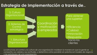Estrategia de Implementación a través de..
Coordinación
y motivación
a empleados
1. Estructura
Organizacional
2. Sistemas de
Control
estratégico
3. Cultura
Organizacional Para obtener
una superior:
•Eficiencia
•Calidad
•Innovación
•Respuesta
hacia los
clientes
La estructura, el control y la cultura de una organización moldean la manera en que la gente se
comporta, sus valores y sus actitudes, y determina cómo pondrán en práctica el modelo de negocio
y las estrategias de una organización.
14
 