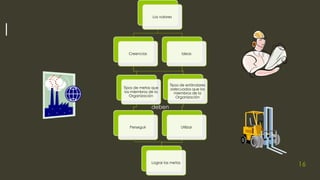 |
Los valores
Creencias
Tipos de metas que
los miembros de la
Organización
Perseguir
Ideas
Tipos de estándares
adecuados que los
miembros de la
Organización
Utilizar
Lograr las metas
deben
16
 