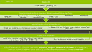 El énfasis que coloca a los valores tales como: honestidad, franqueza y comunicación abierta, es un reflejo de su
creencia en que un diálogo interno abierto es necesario para las operaciones exitosas de Microsoft.
Gates: puso énfasis en:
Dotar a los gerentes de niveles inferiores con mucha
autonomía en la TOMA DE DECISIONES
Los ha alentado a que acepten riesgos.
Microsoft en la actitud emprendedora
Busca que se comporte menos que una burocracia
Y más como un conjunto de empresas muy pequeñas y
adaptables
Por el establecimiento de los valores de la organización que él enfatiza:
Franqueza
Comunicación
abierta
Actitud
Emprendedora
Creatividad
Honestidad Propiedad
BILL GATES
Es un director general (CEO)
Famoso
Ejemplo:
17
 