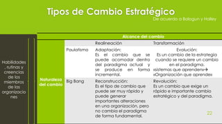 Tipos de Cambio Estratégico
Alcance del cambio
Naturaleza
del cambio
Realineación Transformación
Paulatismo Adaptación:
Es el cambio que se
puede acomodar dentro
del paradigma actual y
se produce en forma
incremental.
Evolución:
Es un cambio de la estrategia
cuando se requiere un cambio
en el paradigma.
«sistemas que aprenden»
«Organización que aprende»
Big Bang Reconstrucción:
Es el tipo de cambio que
puede ser muy rápido y
puede generar
importantes alteraciones
en una organización, pero
no cambia el paradigma
de forma fundamental.
Revolución:
Es un cambio que exige un
rápido e importante cambio
estratégico y del paradigma.
Habilidades
, rutinas y
creencias
de los
miembros
de las
organizacio
nes
De acuerdo a Balogun y Halley
22
 