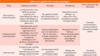 Estilos en la gestión del cambio estratégico
Estilo Medios/contexto Ventajas Problemas
Circunstancias de
eficacia
Educación y
comunicación
La información a los
distintos grupos
supone una
internalización de la
lógica estratégica y
confianza de la alta
dirección.
Se supera la falta
de infromación ( o
la desinformación).
Requiere mucho
tiempo. La
dirección o los
progresos pueden
no estar claros.
Cambio
incremental o
cambio radical
horizontal a largo
plazo.
Colaboración/
participación
Participación en la
redacción de la
agenda de la
estrategia y/o en la
resolución de las
cuestiones
estratégicas en
grupos o equipos de
trabajo
Mayor propiedad
de una decisión o
de un proceso.
Puede mejorar la
calidad de las
decisiones.
Requiere mucho
tiempo.
Soluciones/resultad
os dentro del
paradigma
existente.
Intervención
El agente del cambio
mantiene la
coordinación/control:
delega determinados
Los procesos están
guiados/
controlados pero
Riesgo de
manipulación
percibida.
Cambio
incremental o
radical sin crisis.
25
 