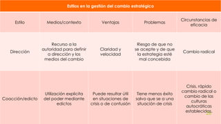 Estilos en la gestión del cambio estratégico
Estilo Medios/contexto Ventajas Problemas
Circunstancias de
eficacia
Dirección
Recurso a la
autoridad para definir
a dirección y los
medios del cambio
Claridad y
velocidad
Riesgo de que no
se acepte y de que
la estrategia esté
mal concebida
Cambio radical
Coacción/edicto
Utilización explicita
del poder mediante
edictos
Puede resultar útil
en situaciones de
crisis o de confusión
Tiene menos éxito
salvo que se a una
situación de crisis
Crisis, rápido
cambio radical o
cambio de las
culturas
autocráticas
establecidas.
26
 