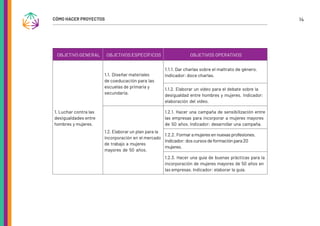 14
CÓMO HACER PROYECTOS
OBJETIVO GENERAL OBJETIVOS ESPECÍFICOS OBJETIVOS OPERATIVOS
1. Luchar contra las
desigualdades entre
hombres y mujeres.
1.1. Diseñar materiales
de coeducación para las
escuelas de primaria y
secundaria.
1.1.1. Dar charlas sobre el maltrato de género.
Indicador: doce charlas.
1.1.2. Elaborar un vídeo para el debate sobre la
desigualdad entre hombres y mujeres. Indicador:
elaboración del vídeo.
1.2. Elaborar un plan para la
incorporación en el mercado
de trabajo a mujeres
mayores de 50 años.
1.2.1. Hacer una campaña de sensibilización entre
las empresas para incorporar a mujeres mayores
de 50 años. Indicador: desarrollar una campaña.
1.2.2. Formaramujeresennuevasprofesiones.
Indicador:doscursosdeformaciónpara20
mujeres.
1.2.3. Hacer una guía de buenas prácticas para la
incorporación de mujeres mayores de 50 años en
las empresas. Indicador: elaborar la guía.
 