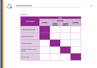 18
CÓMO HACER PROYECTOS
Ejemplo:
ACTIVIDADES
2023
Octubre
Noviembre
Diciembre
Primera
quincena
Segunda
quincena
Análisisdeantecedentes
Recogida de datos
Análisis de datos
Reflexión conjunta y con-
traste
Informe final
 