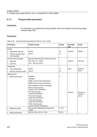 Analog modules
6.7 Analog input module SM 331; AI 8 x 12 bit;(6ES7331-7KF02-0AB0)
S7-300 Module data
384 Manual, 02/2013, A5E00105505-08
6.7.3 Programmable parameters
Introduction
For information on programming analog modules, refer to the chapter Programming analog
modules (Page 307).
Parameters
Table 6- 20 Overview of the parameters for SM 331; AI 8 x 12 Bit
Parameters Range of values Default Parameter
type
Scope
Enable
• Diagnostics interrupt
• Process interrupt when
limit exceeded
yes/no
yes/no
no
no
dynamic Module
Process interrupt trigger
• High limit
• Low limit
May be restricted by the measuring range
from 32511 to - 32512
from - 32512 to 32511
- dynamic Channel
Diagnostics
• Group diagnostics
• with line continuity check
yes/no
yes/no
no
no
static Channel
group
Measurement
• Measurement type disabled
Voltage V
4DMU current (4-wire transducer)
2DMU current (2-wire transducer)
R-4L resistance (4-wire connection)
RTD-4L thermoresistor
(linear, 4-wire connection)
TC-I thermocouple
(internal comparison)
TC-E thermocouple
(external comparison)
TC-IL thermocouple
(internal comparison)
TC-EL thermocouple
(linear, external comparison)
V
• Measuring range See the table Measurement types and
ranges
± 10 V
• Noise suppression 400 Hz; 60 Hz; 50 Hz; 10 Hz 50 Hz
dynamic Channel or
channel
group
 