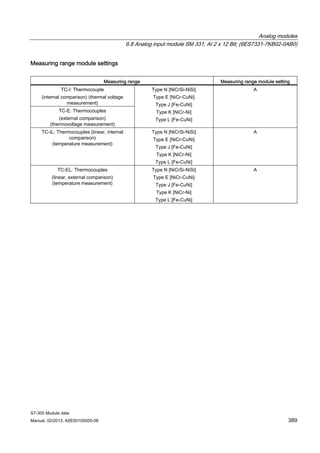 Analog modules
6.8 Analog input module SM 331; AI 2 x 12 Bit; (6ES7331-7KB02-0AB0)
S7-300 Module data
Manual, 02/2013, A5E00105505-08 389
Measuring range module settings
Measuring range Measuring range module setting
TC-I: Thermocouple
(internal comparison) (thermal voltage
measurement)
TC-E: Thermocouples
(external comparison)
(thermovoltage measurement)
Type N [NiCrSi-NiSi]
Type E [NiCr-CuNi]
Type J [Fe-CuNi]
Type K [NiCr-Ni]
Type L [Fe-CuNi]
A
TC-IL: Thermocouples (linear, internal
comparison)
(temperature measurement)
Type N [NiCrSi-NiSi]
Type E [NiCr-CuNi]
Type J [Fe-CuNi]
Type K [NiCr-Ni]
Type L [Fe-CuNi]
A
TC-EL: Thermocouples
(linear, external comparison)
(temperature measurement)
Type N [NiCrSi-NiSi]
Type E [NiCr-CuNi]
Type J [Fe-CuNi]
Type K [NiCr-Ni]
Type L [Fe-CuNi]
A
 