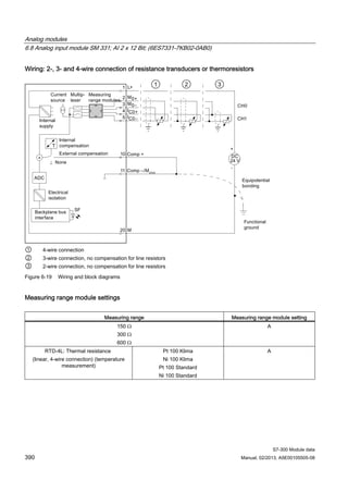 Analog modules
6.8 Analog input module SM 331; AI 2 x 12 Bit; (6ES7331-7KB02-0AB0)
S7-300 Module data
390 Manual, 02/2013, A5E00105505-08
Wiring: 2-, 3- and 4-wire connection of resistance transducers or thermoresistors
① 4-wire connection
② 3-wire connection, no compensation for line resistors
③ 2-wire connection, no compensation for line resistors
Figure 6-19 Wiring and block diagrams
Measuring range module settings
Measuring range Measuring range module setting
150 Ω
300 Ω
600 Ω
A
RTD-4L: Thermal resistance
(linear, 4-wire connection) (temperature
measurement)
Pt 100 Klima
Ni 100 Klima
Pt 100 Standard
Ni 100 Standard
A
 